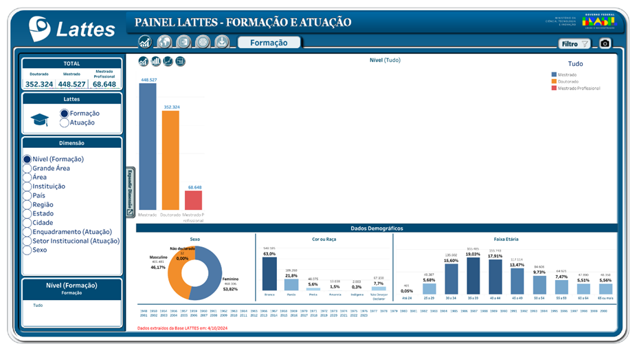 Fonte: Painel Lattes, disponível em: <http://www.bi.cnpq.br/painel/formacao-atuacao-lattes/>.